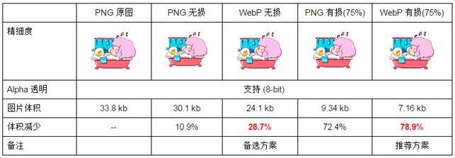 網(wǎng)站開發(fā)時(shí)使用webp格式圖片