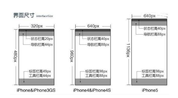 APP開發(fā)干貨分享之IOS平臺的設(shè)計規(guī)范