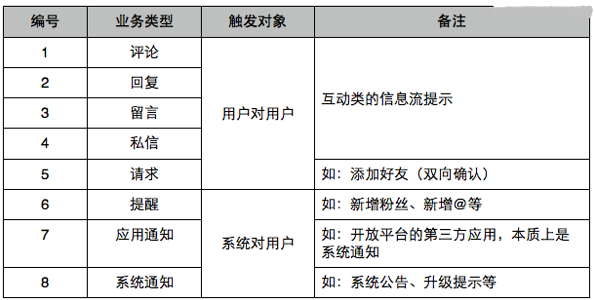 網(wǎng)站開發(fā)怎么設計通知系統(tǒng)