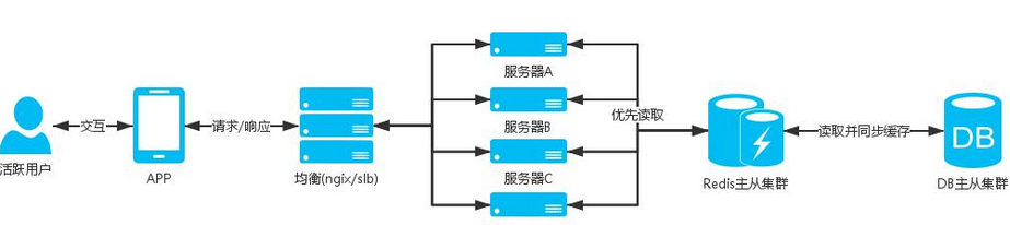 大型項目APP開發(fā)如何做好高并發(fā)