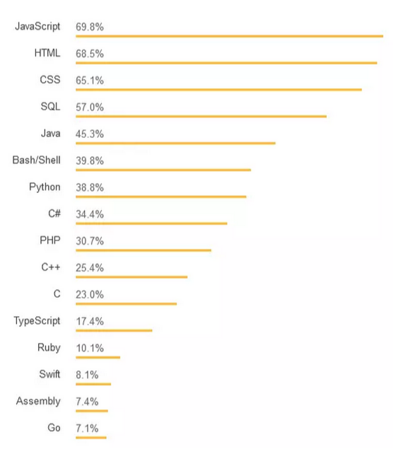 2018最受歡迎的APP開發(fā)語言對(duì)照表